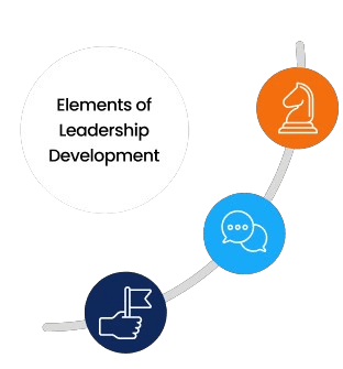 Ehat is leadership development
